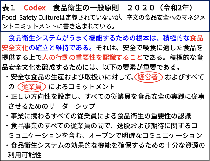 表１　Codex　食品衛生の一般原則 ２０２０ （令和2年）