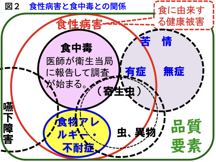 図２　食性病害と食中毒との関係