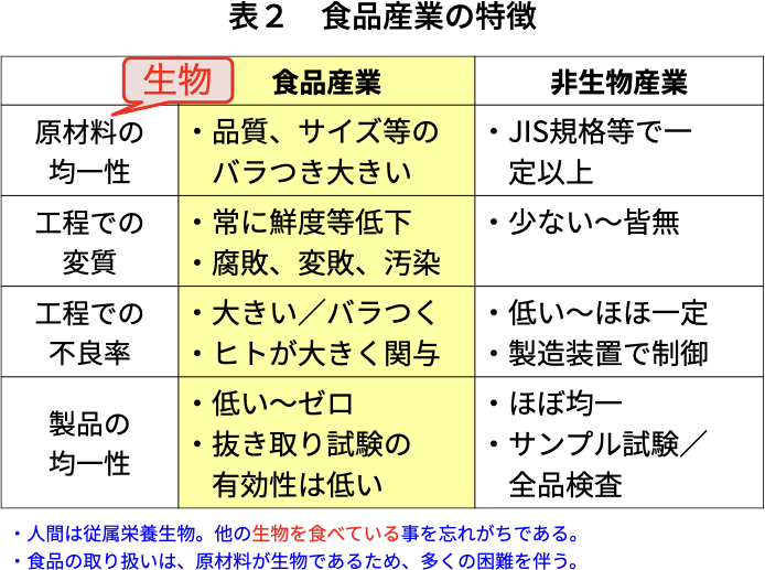 表２　食品産業の特徴
