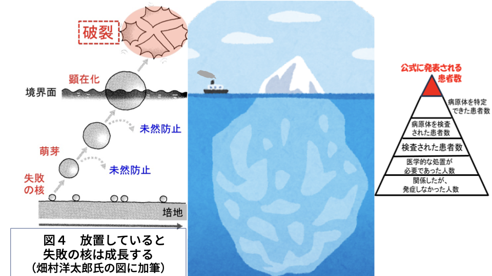 図４　放置していると失敗の核は成長する（畑村洋太郎氏の図に加筆）