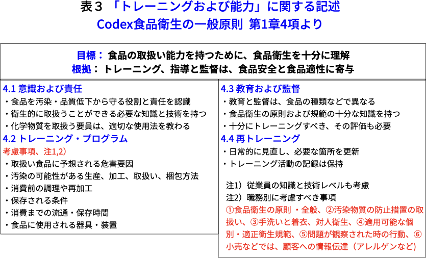表３　「トレーニングおよび能力」に関する記述　Codex食品衛生の一般原則　第1章4項より