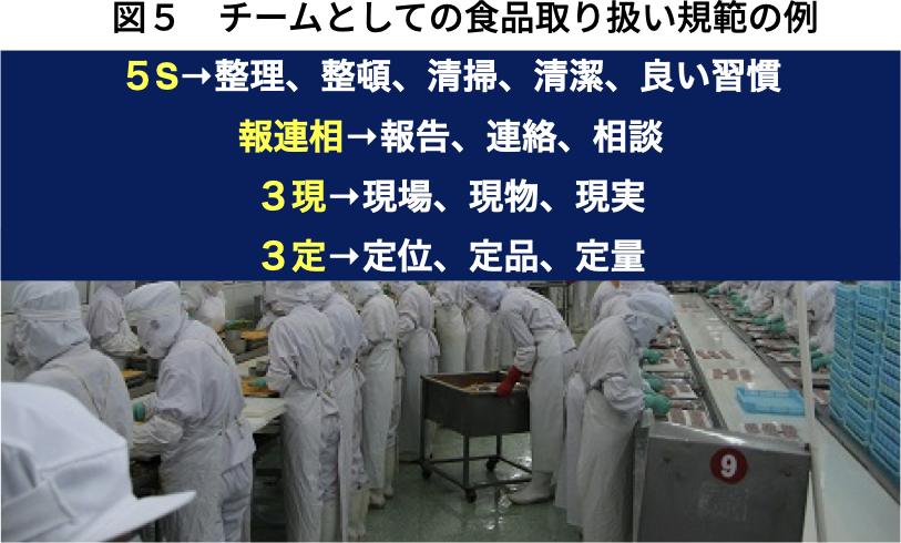 図５　チームとしての食品取り扱い規範の例