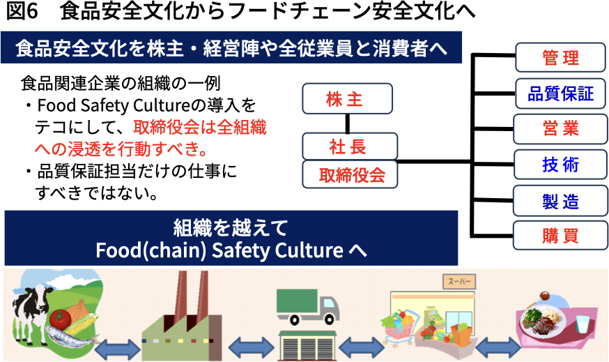 図6　食品安全文化からフードチェーン安全文化へ