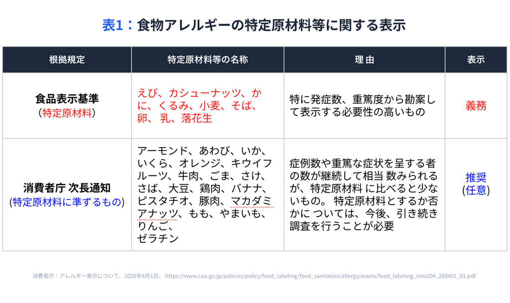 表1：食物アレルギーの特定原材料等に関する表示