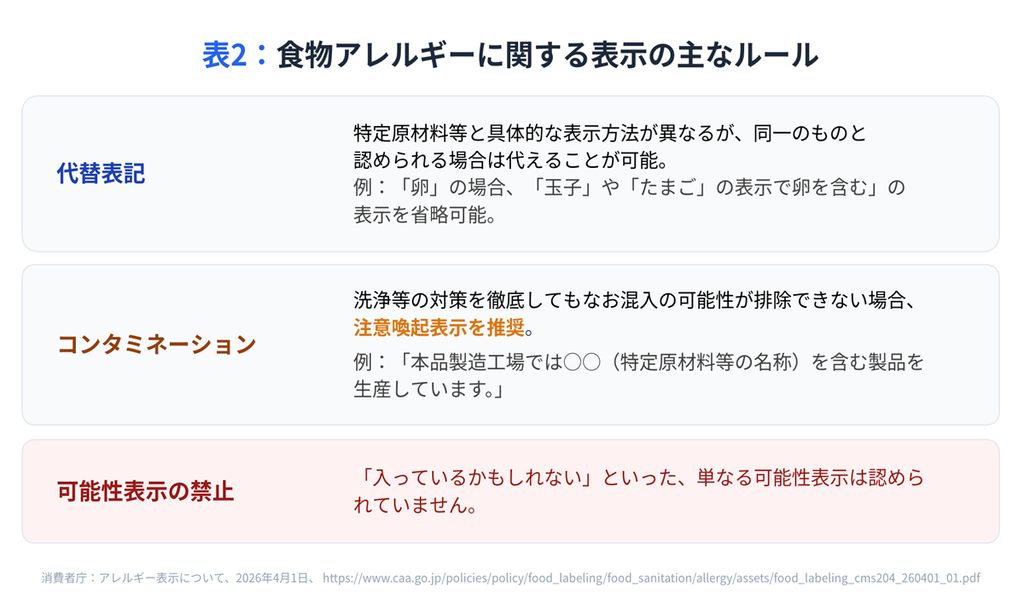 表2：食物アレルギーに関する表示の主なルール