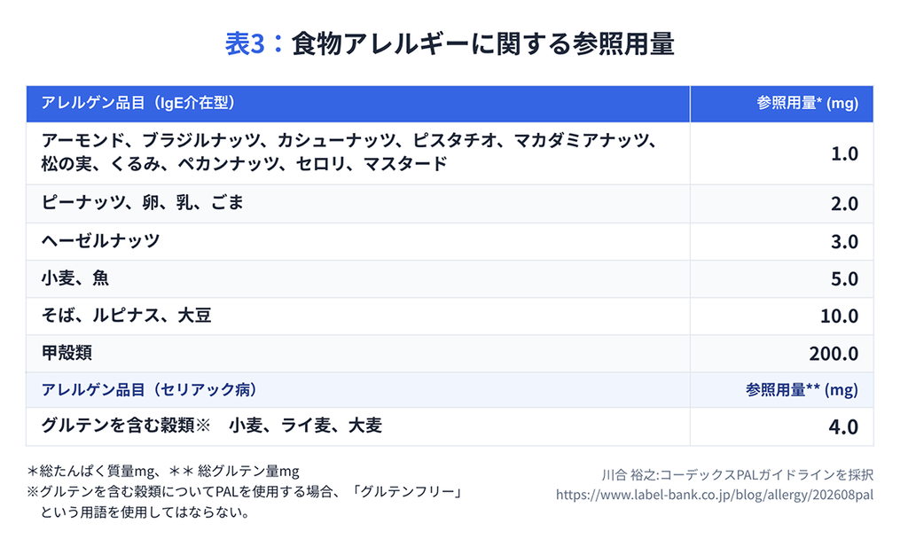 表3：食物アレルギーに関する参照用量

