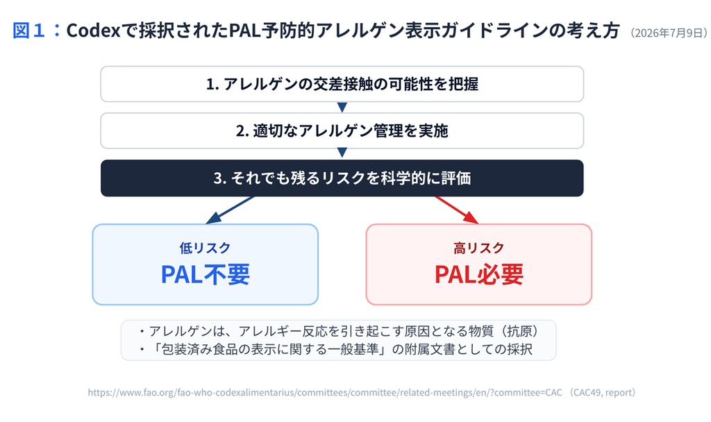 図１：Codexで採択されたPAL予防的アレルゲン表示ガイドラインの考え方 （2026年7月9日）